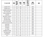 安徽审计职业学院2023年分类考试招生计划