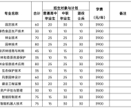 安徽林业职业技术学院2023年分类考试招生计划