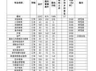 滁州城市职业学院2023分类考试招生计划