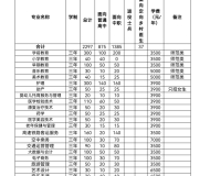 滁州城市职业学院2023分类考试招生计划