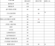 安徽医学高等专科学校2024年分类考试招生计划