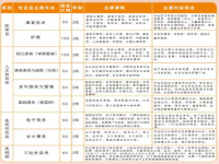 赣州市将军中等职业学校2023年招生简章