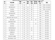 马鞍山师范高等专科学校2024年分类考试招生计划