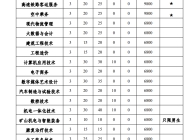 安徽矿业职业技术学院2023年分类考试招生计划