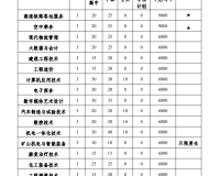 安徽矿业职业技术学院2023年分类考试招生计划