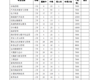 安徽绿海商务职业学院2023年分类考试招生计划