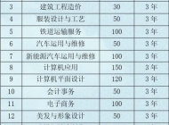 阜阳现代职业学校2025年招生简章