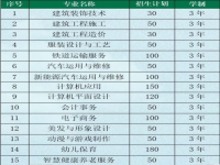 阜阳现代职业学校2025年招生简章