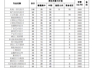 马鞍山职业技术学院2023年分类考试招生计划