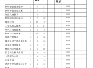 安徽冶金科技职业学院2024年分类考试招生计划