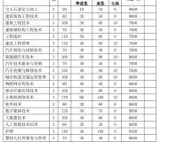 合肥科技职业学院2023年分类考试招生计划