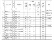 皖北卫生职业学院2023年分类考试招生计划