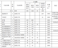 皖北卫生职业学院2023年分类考试招生计划