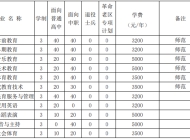 阜阳幼儿师范高等专科学校2023年分类考试招生计划