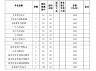 安徽城市管理职业学院2023年分类考试招生计划