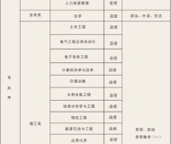 长沙理工大学2023年成人高考专升本招生简章