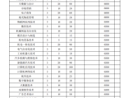 安徽工业职业技术学院2023年分类考试招生计划