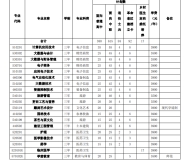 黄山职业技术学院2023年分类考试招生计划