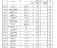 安徽工商职业学院 2024 年分类考试招生计划