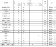 合肥职业技术学院2023年分类考试招生计划