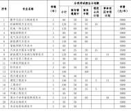 安徽职业技术学院2024年分类考试招生计划