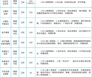 涡阳县科技学校2024年招生简章