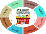 阜阳市江淮理工学校连锁经营与管理专业