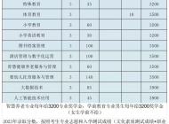 合肥幼儿师范高等专科学校2024年分类考试招生计划