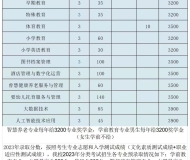 合肥幼儿师范高等专科学校2024年分类考试招生计划