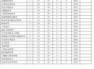 万博科技职业学院 2023 年分类考试招生计划