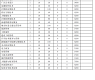 万博科技职业学院 2023 年分类考试招生计划