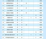 安徽机电职业技术学院2024年分类考试招生计划