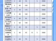 六安职业技术学院2024年分类考试招生计划