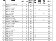 安徽职业技术学院2023年分类考试招生计划