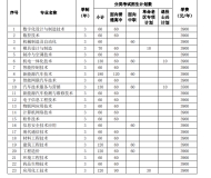 安徽职业技术学院2023年分类考试招生计划