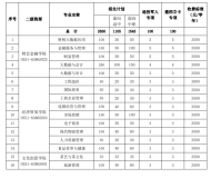 安徽财贸职业学院2023年分类考试招生计划