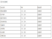 安源区职业中等专业学校2023年招生简章