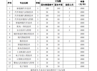 安徽汽车职业技术学院2023年分类考试招生计划