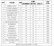 安徽汽车职业技术学院2023年分类考试招生计划