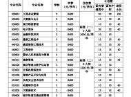 安徽现代信息工程职业学院2023年分类考试招生计划