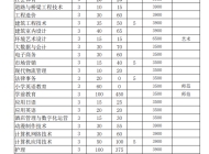 淮南联合大学2023年分类考试招生计划