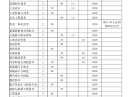 滁州职业技术学院2023年分类考试招生计划