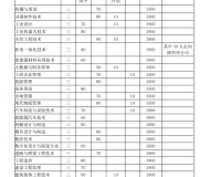 滁州职业技术学院2023年分类考试招生计划