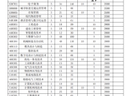 安徽国防科技职业学院2023年分类考试招生计划