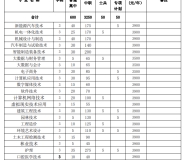宣城职业技术学院2023年分类考试招生计划