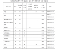 安庆医药高等专科学校2024年分类考试招生计划