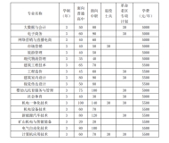 淮南职业技术学院2023年分类考试招生计划
