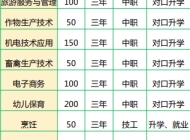 阜阳经贸旅游学校2025年招生简章