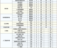合肥经济学院2023年成人高考专升本招生简章