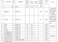 皖北卫生职业学院2024年分类考试招生计划